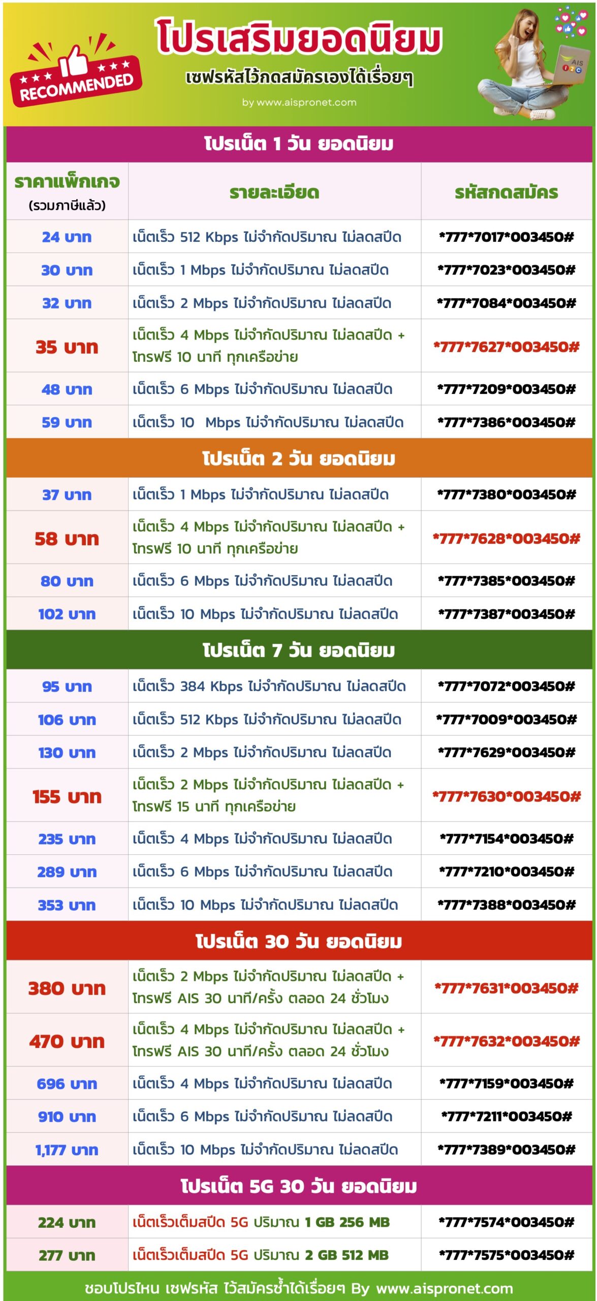 ตารางโปรเน็ต aispronet.com