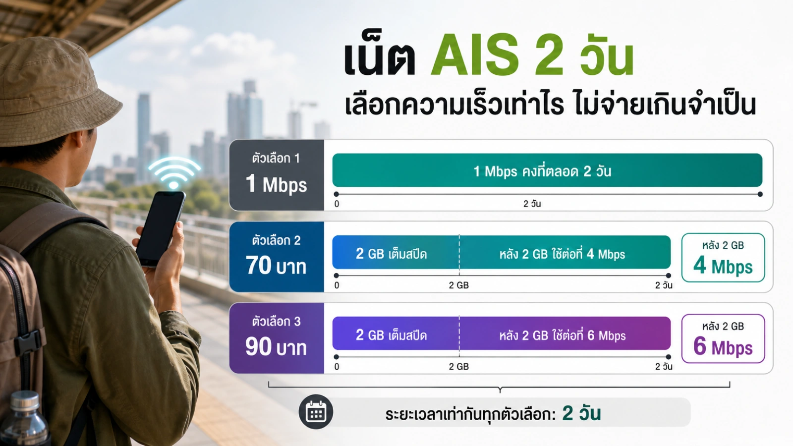 สมัครเน็ต AIS ชั่วคราว 2 วัน ต้องเลือกความเร็วเท่าไรถึงไม่จ่ายเกินจำเป็น