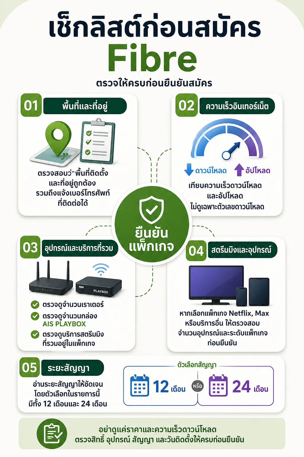 โปรเน็ตบ้าน AIS Fibre 2569,AIS Fibre 2569,โปรเน็ตบ้าน — จัดเป็นการ์ดตรวจสอบ 5 ใบ ล้อมแกนกลาง “ยืนยันแพ็กเกจ”