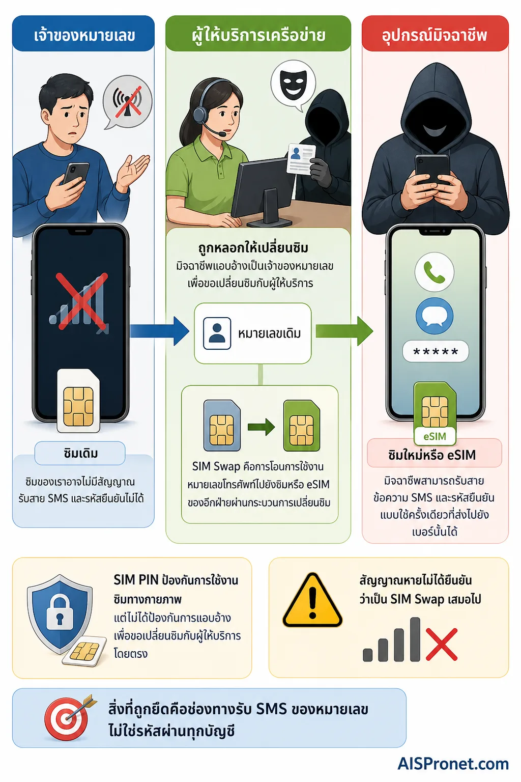 SIM Swap — เมื่อหมายเลขถูกโอนไปยังซิมใหม่ สัญญาณและรหัสยืนยันจะย้ายตามหมายเลขไปยังอุปกรณ์อีกฝ่าย