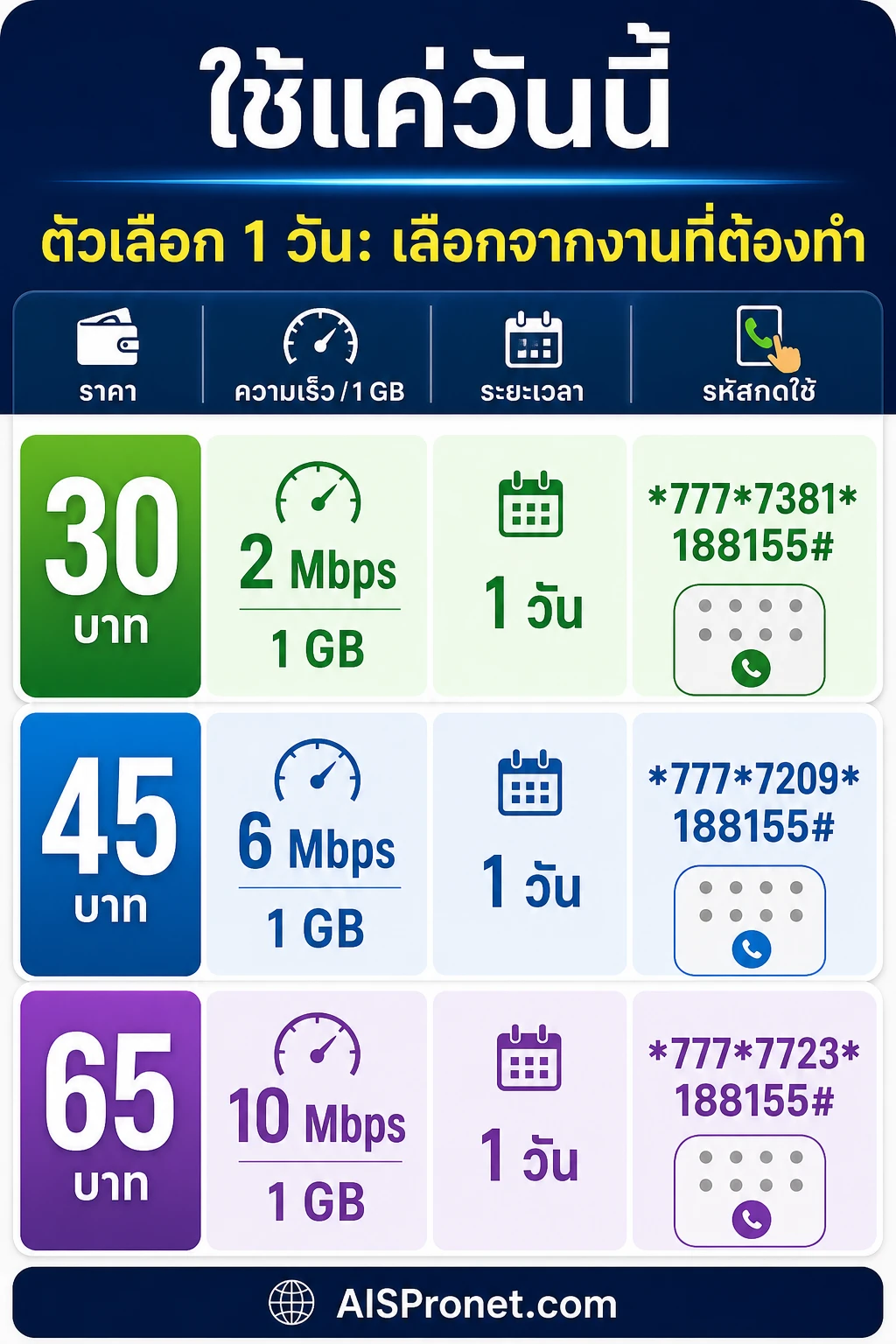เน็ตไม่จำกัด — การ์ดโค้ดแนวตั้งสำหรับมือถือ: หัวการ์ดระบุ “ใช้แค่วันนี้” ตามด้วย 3 แถวเปรียบเทียบราคา เลือก 1